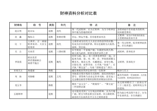 各财神资料对比表