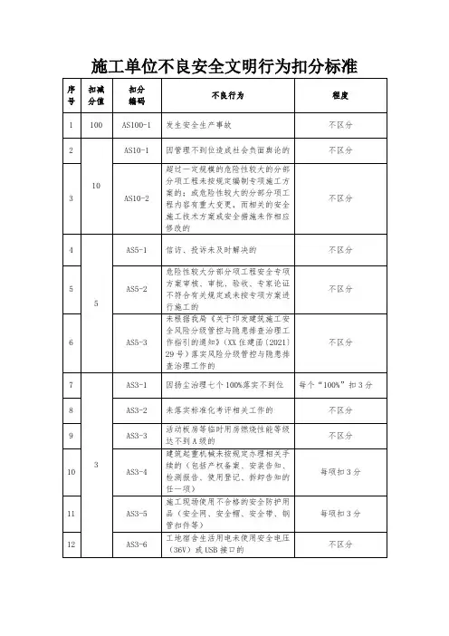 施工单位不良安全文明行为扣分标准