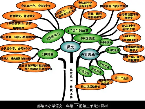 二下第三单元知识树PPT