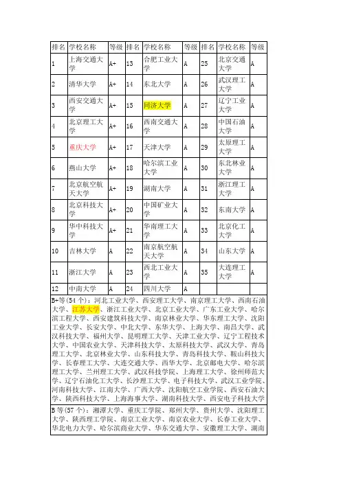 全国大学专业排名 080203 机械设计及理论