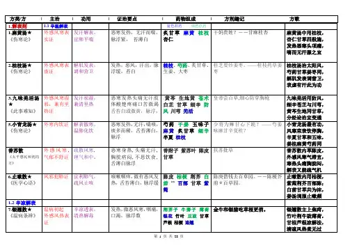 方剂学方歌+趣味方歌