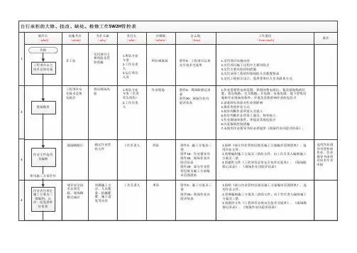 2.自行承担的大修、技改、缺处、检修工作5W2H管控表