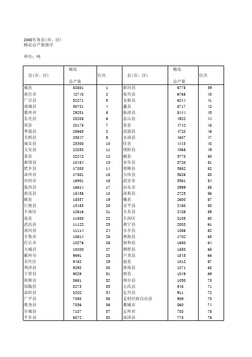 2008年河北省各县_市_区_棉花总产量排序