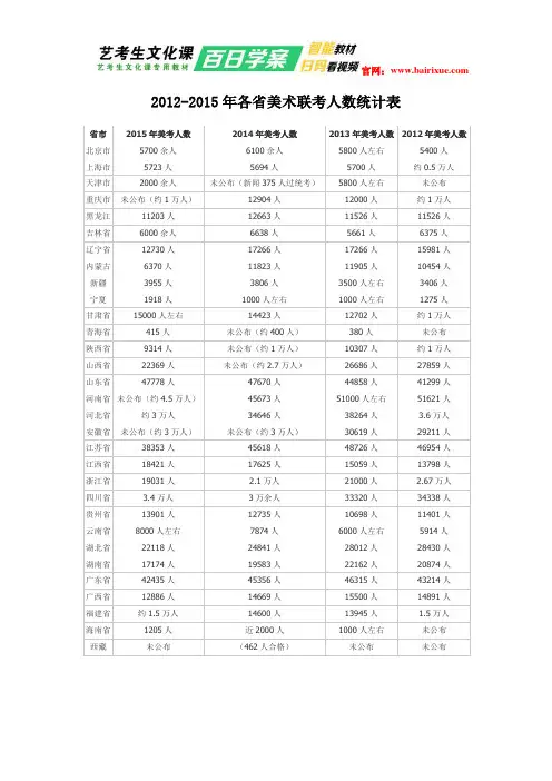 2012-2015年各省美术联考人数统计表