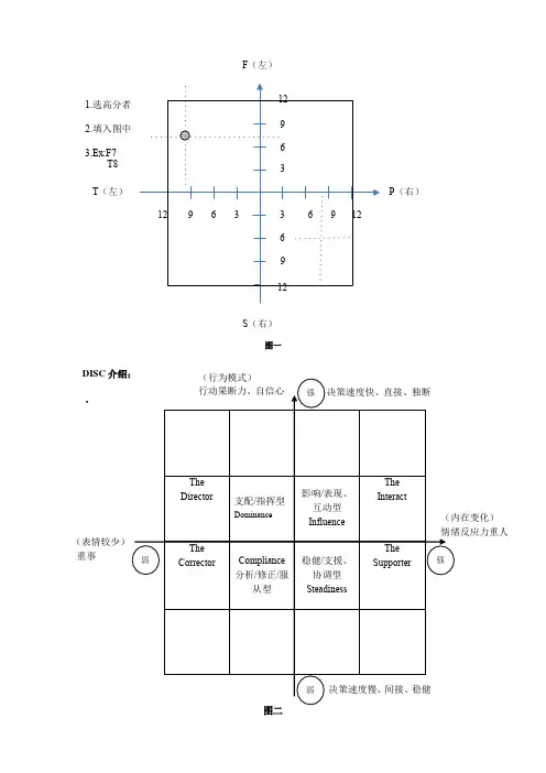 DISC 人格特质分析图