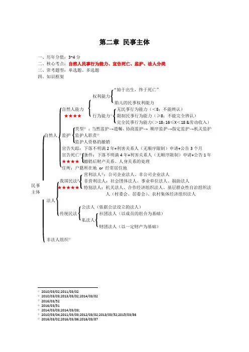 2020法考民法思维导图第二章 民事主体