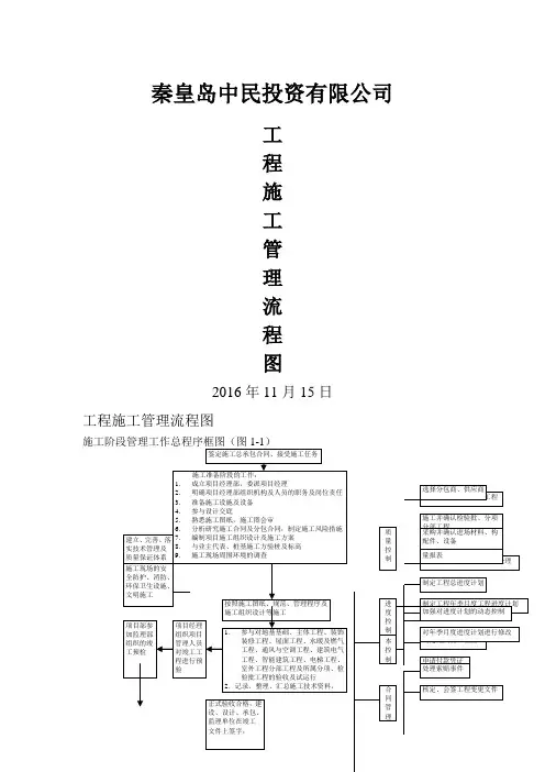 工程施工管理流程图