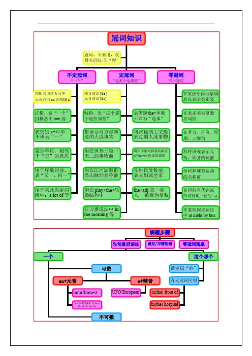 中考英语语法思维导图(1)冠词(最新整理)
