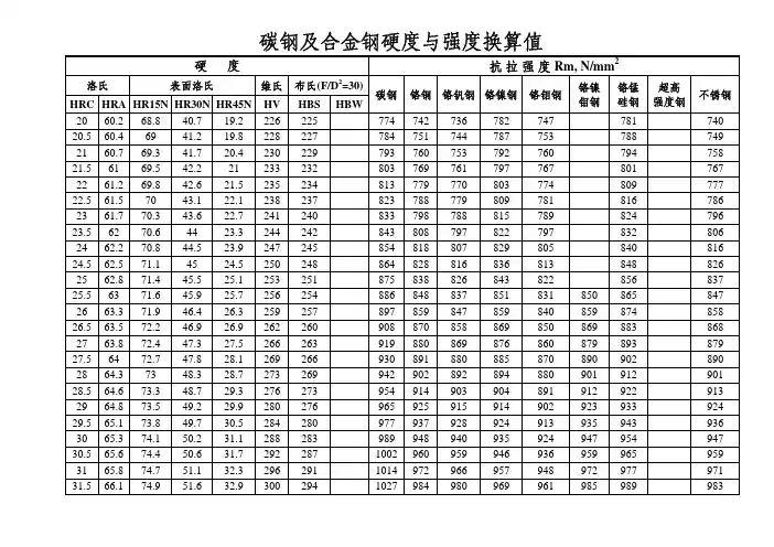 碳钢及合金钢硬度与强度换算值