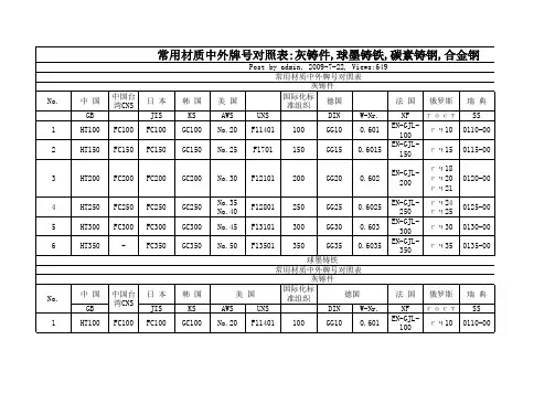 常用材质中外牌号对照表(灰铸件,球墨铸铁,碳素铸钢,合金钢)