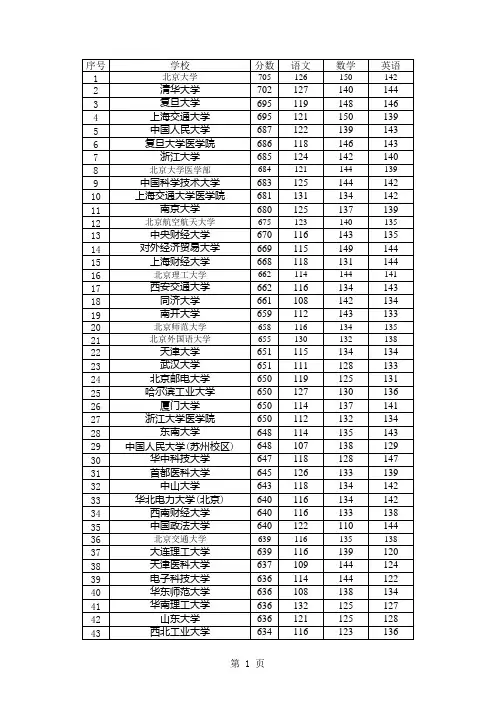 2015年高考提档线