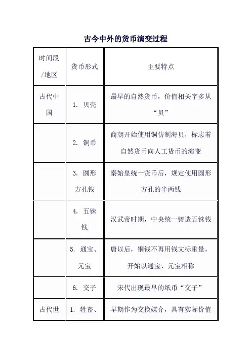 古今中外的货币演变过程