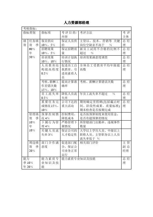 人力资源部经理绩效考核指标KPI
