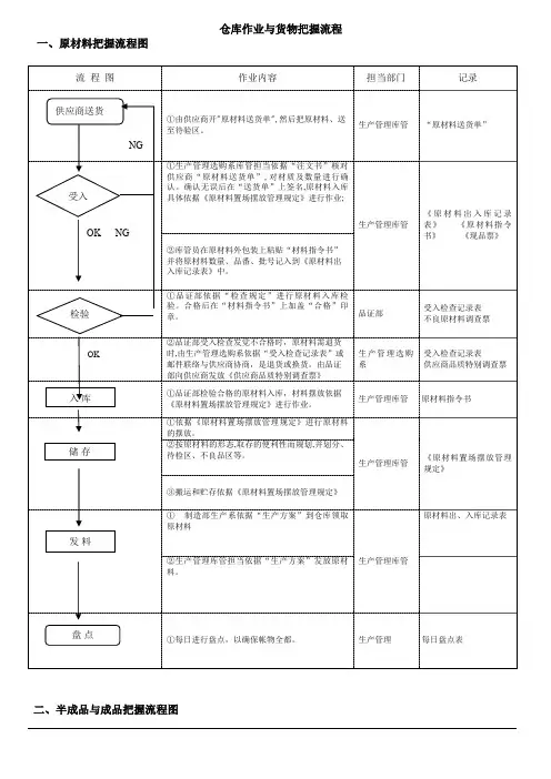 仓库作业与货物控制流程原材料、半成品、成品管理流程