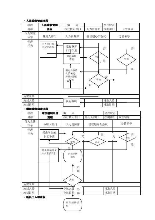 人事行政管理流程图-SOP
