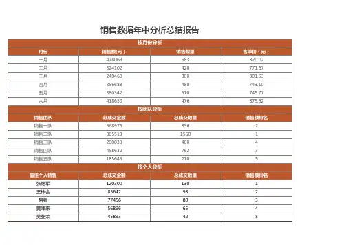 销售数据年中分析表excel模板表格