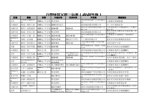 万州楼盘交房一览表(2020年版)