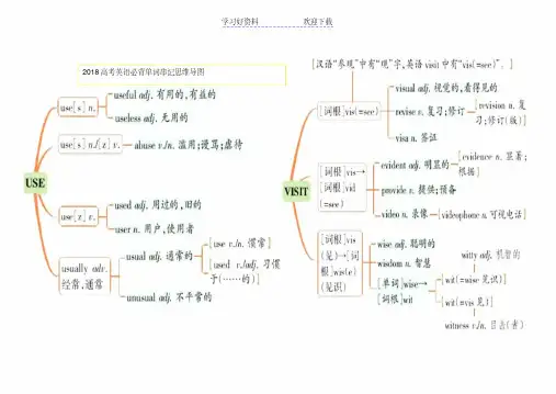 (建议下载)高考必背单词串记思维导图