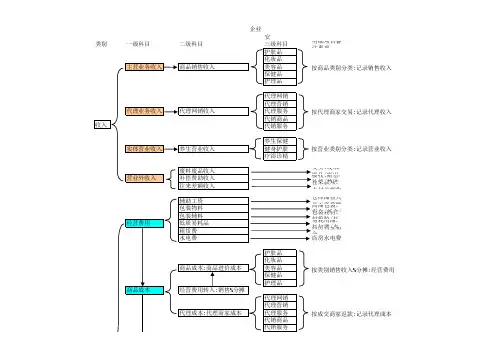 贸易企业内部账务处理经营多种核算流程图