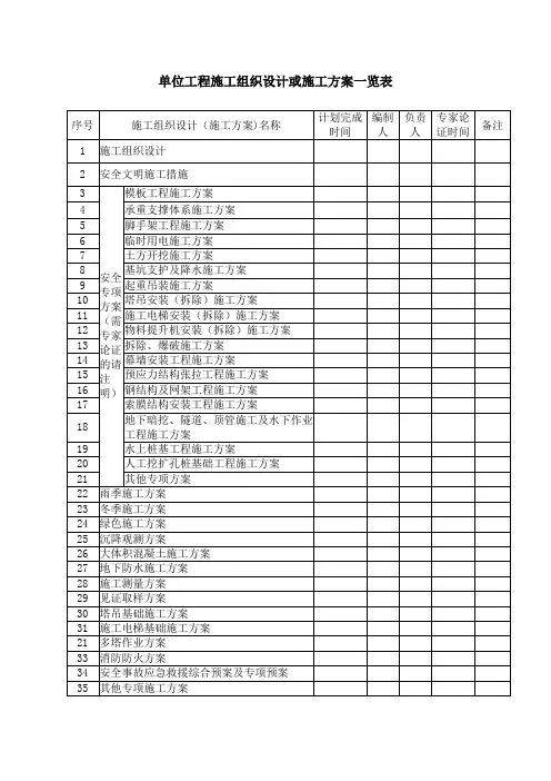 单位工程施工组织设计(施工方案)一览表