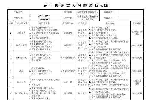 危险源公示牌