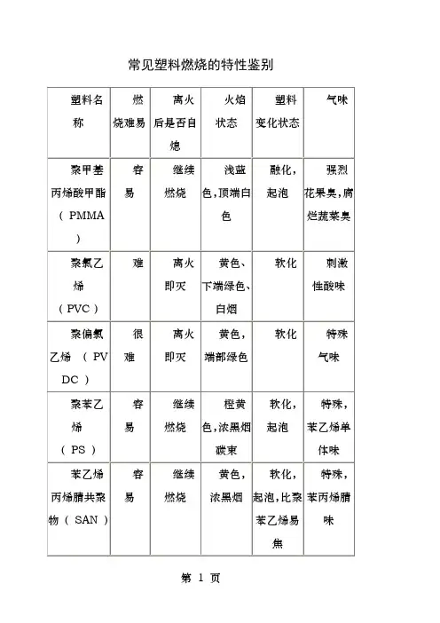常见塑料燃烧的特性鉴别
