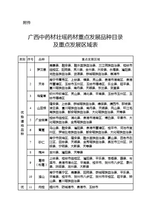 广西中药材壮瑶药材重点发展品种目录及重点发展区域表