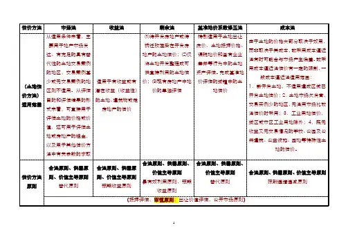 土地估价方法适用范围及原则