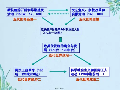 科学社会主义与国际工运(共15张PPT)