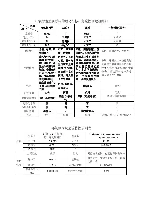 环氧树脂主要原料的理化指标
