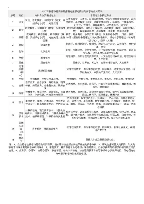 2017年吉林松原市特岗教师招聘考生报考岗位与所学专业对照表