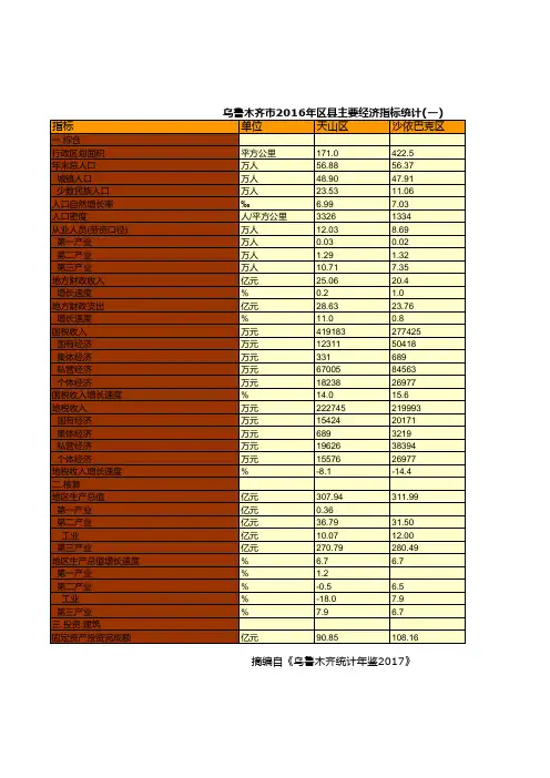 乌鲁木齐市2016年区县主要经济指标统计(一)