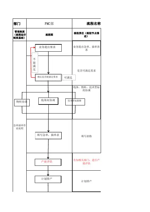 急单插单流程