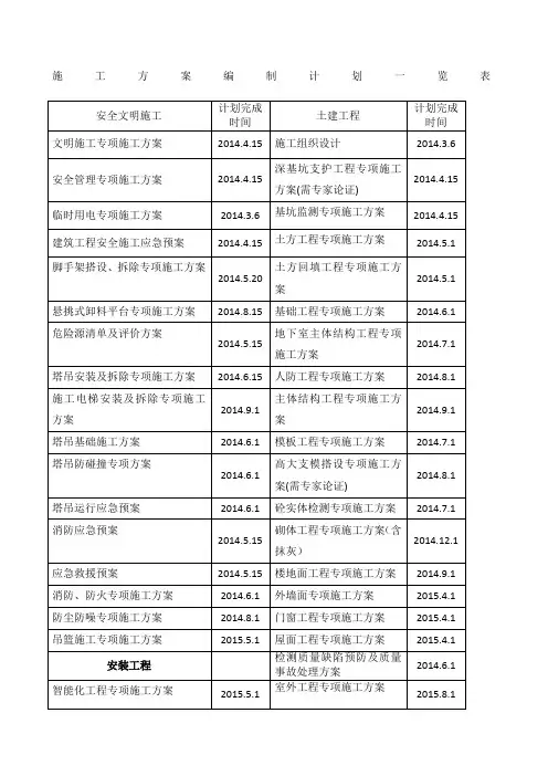 施工方案编制计划一览表