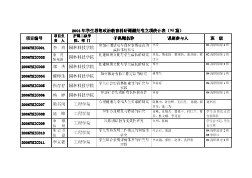 2006年学生思想政治教育科研课题批准立项统计表(95篇)
