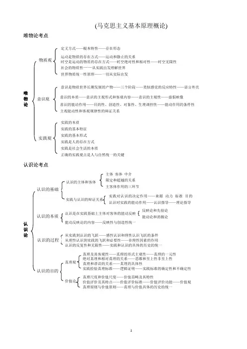 2015考研政治框架思维导图图