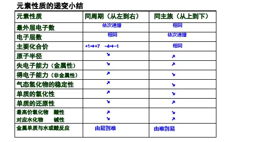 元素周期表和元素周期律的应用  课件   高一上学期化学人教版(2019)必修第一册
