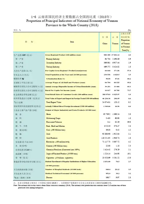 云南社会发展经济数据：1 - 6      云南省国民经济主要数据占全国的比重(2018年) 
