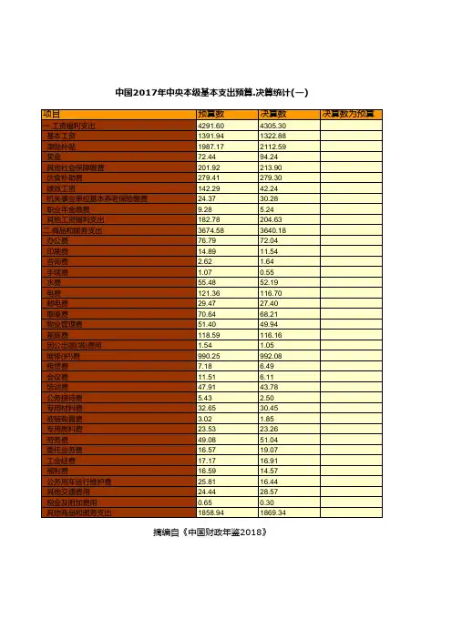 财政预决算全国各省市区统计数据：中国2017年中央本级基本支出预算.决算统计(一)