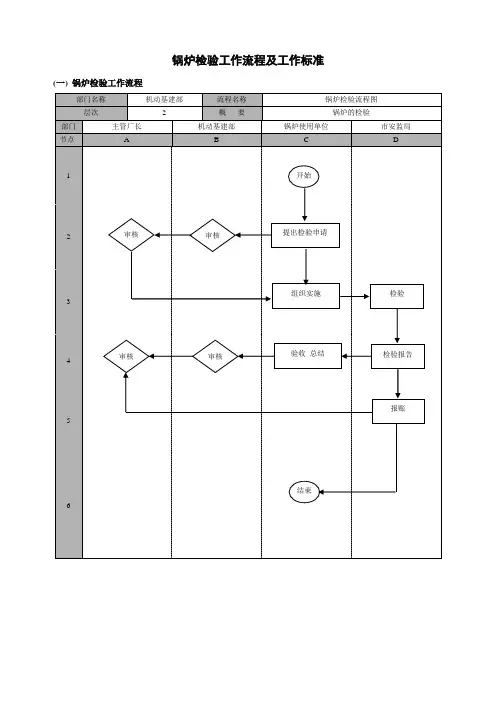 锅炉检验工作流程及工作标准