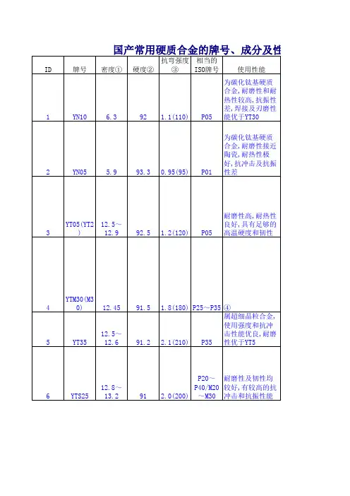 国产常用硬质合金的牌 成分及性能
