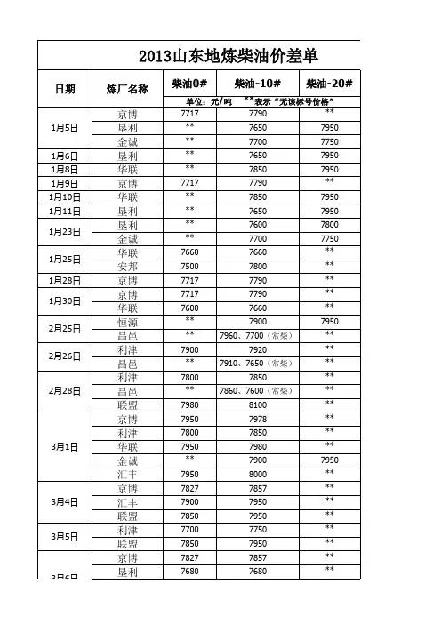 2013山东地炼柴油价差单