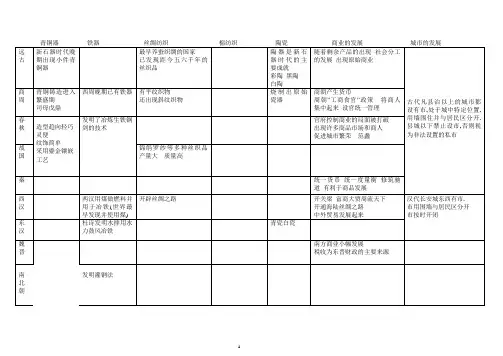 高中历史古代各朝代手工业和商业情况