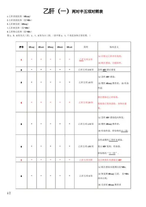 最完整的乙肝两对半对五项对照表