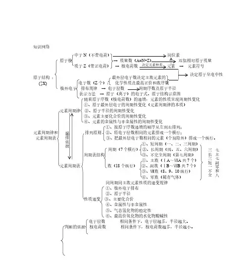 元素周期表规律总结(同一主族,对角线规则)