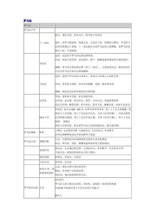 外国法制史助记表格——罗马法