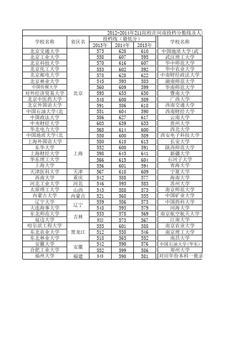 2013-2015年211及985院校在河南录取分数线汇总表