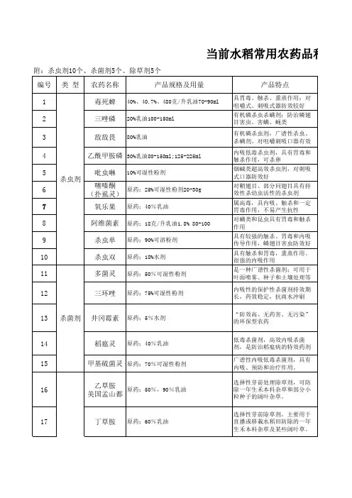 水稻常用农药品种