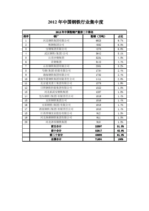 2012年中国钢铁行业集中度