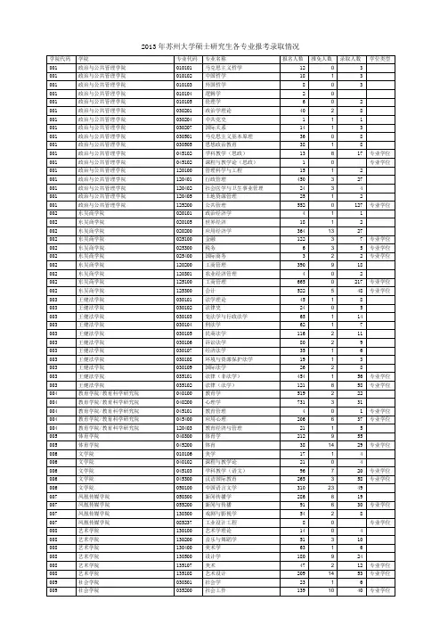2013年苏州大学硕士研究生各专业报考录取情况